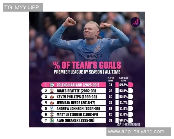 哈兰德进球占比全队57领跑五大联赛姆巴佩凯恩紧随其后